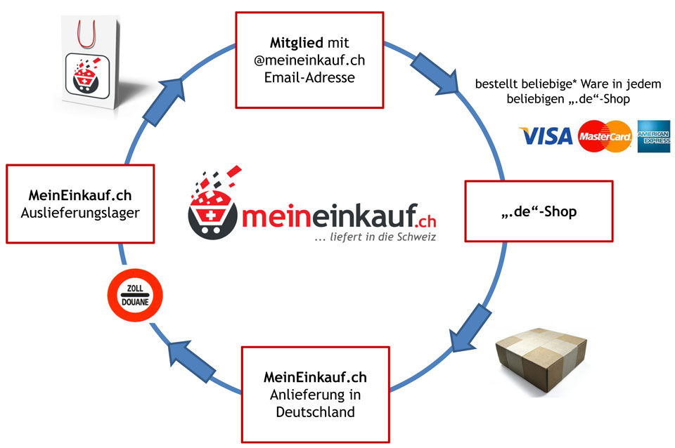 So funktioniert meinEinkauf.ch